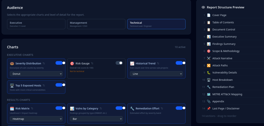 ReportShelter interface with selected Technical profile: additional charts such as Historical Trend and Top 5 Exposed Hosts