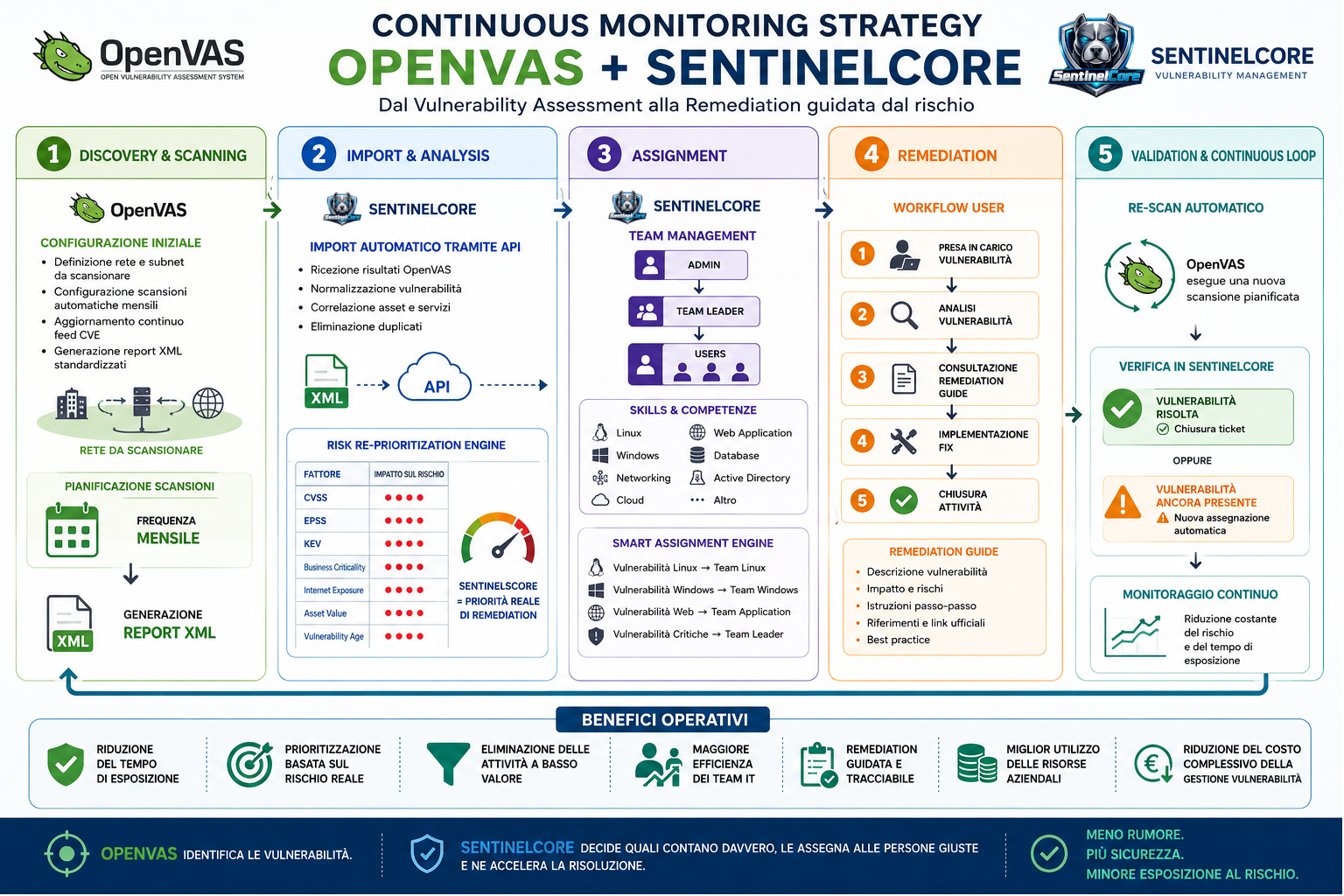 ContinuousMonitoring sentinelcore